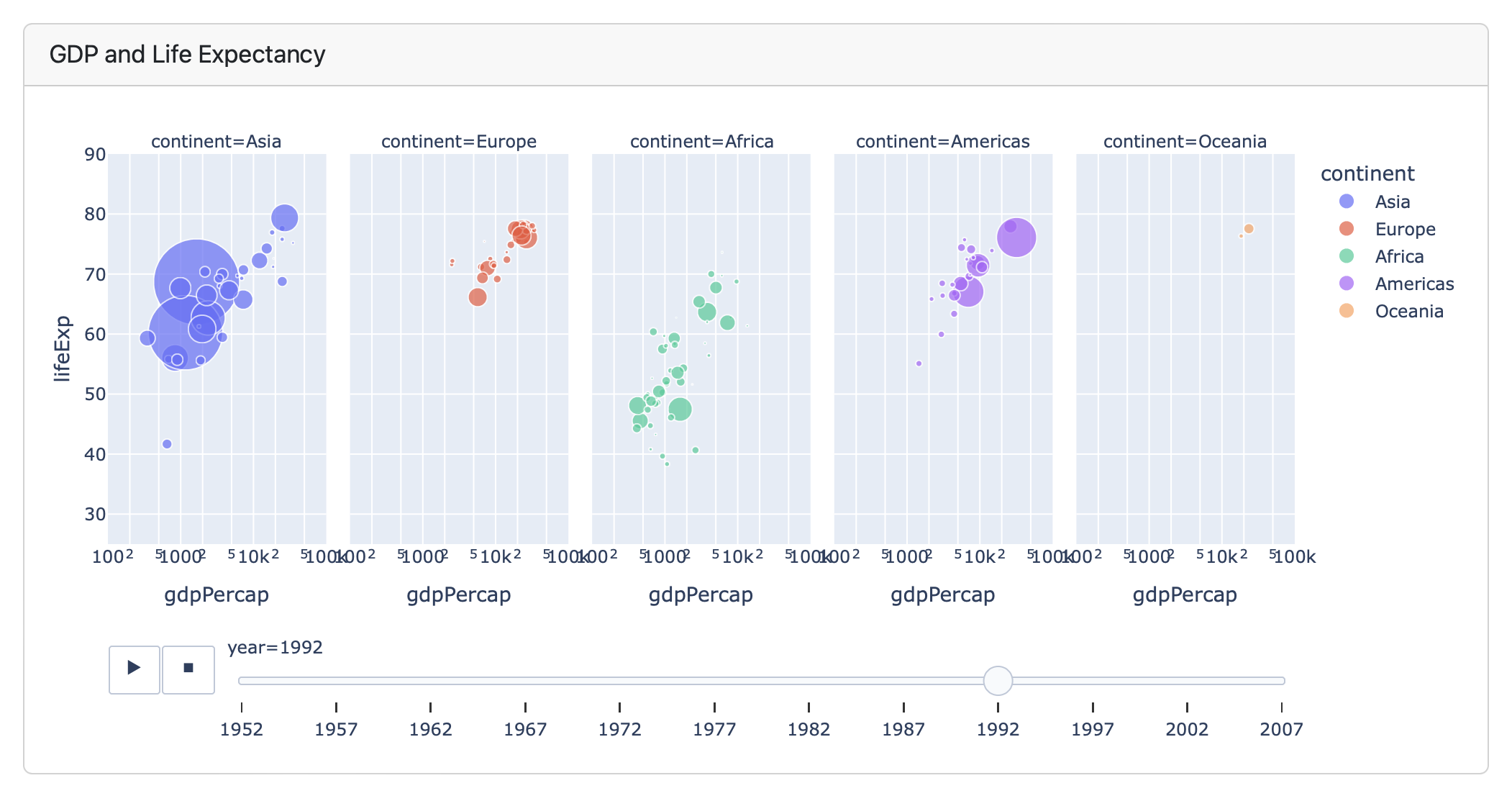 Screenshot of a card titled GDP and Life Expectancy. The card contains a plot with a set of scatterplots. Below the plot is a slider of years with a play and stop button.